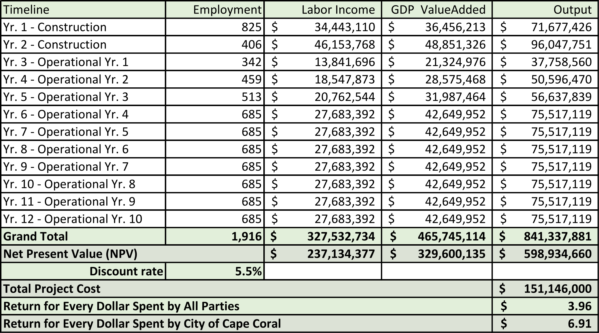 Downtown Entertainment District Total Impacts chart